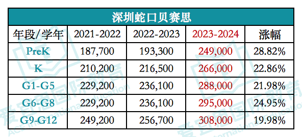 深圳贝赛思国际学校2023-2024学年学费